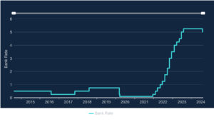 Bank of England Base Rate Chart